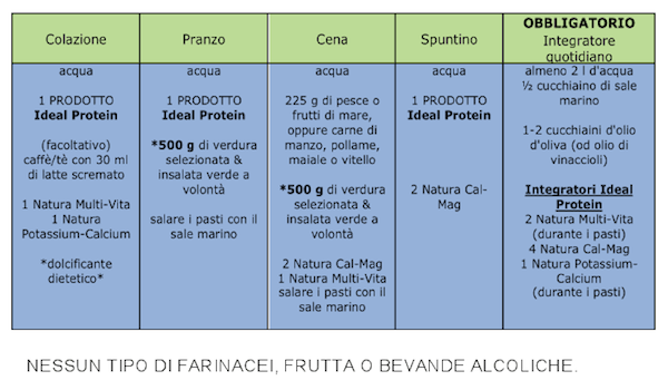 Schema dieta metabolica
